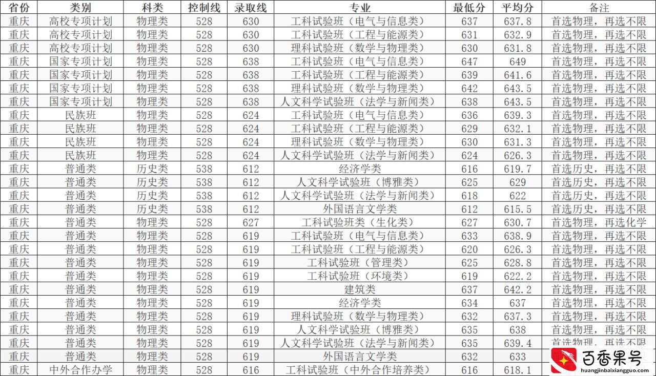 重庆大学2021年在各省各批次录取分数线，建筑类录取分数线较高