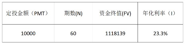 基金定投心德