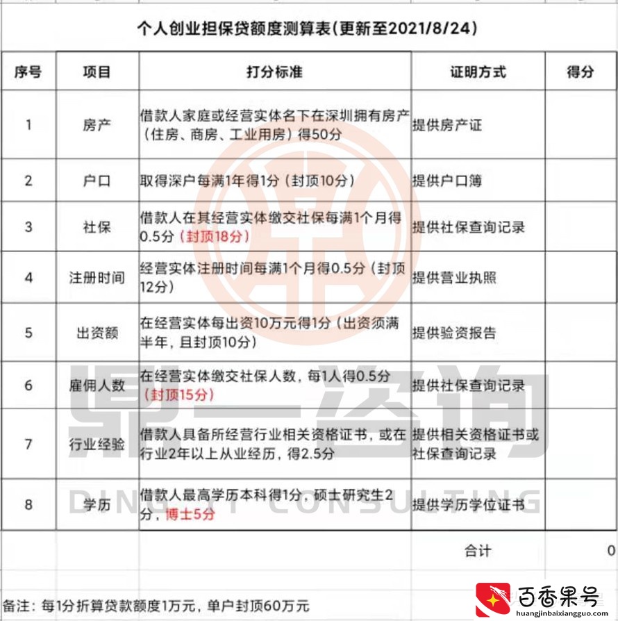 2021年深圳创业贴息贷款在哪里申请，怎么申请，需要哪些条件？