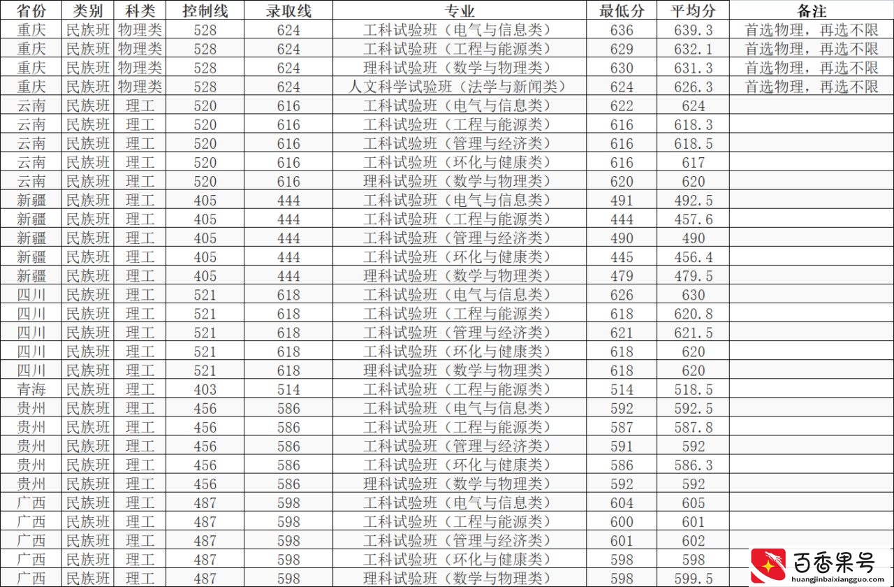 重庆大学2021年在各省各批次录取分数线，建筑类录取分数线较高