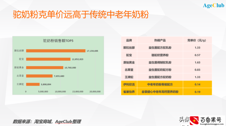 瞄准中老年群体，500元一罐的驼奶粉正成为市场瞩目的焦点