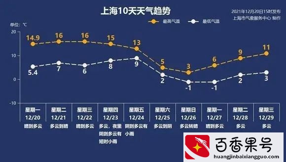 冬至了，可上海还未入冬，近30年最晚！别急，冷空气正在“憋大招”