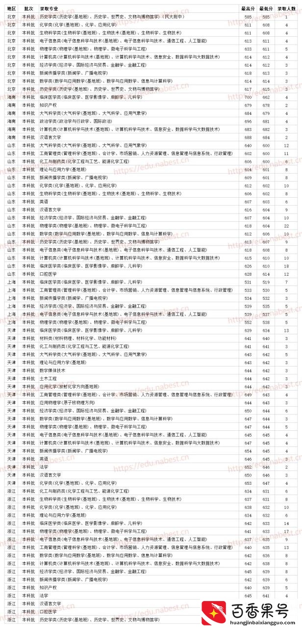 甘肃985双一流211 兰州大学2021年各省各专业录取分数线
