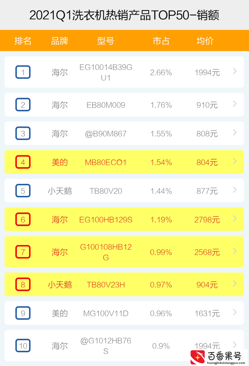 洗衣机哪家强？2021年1季度TOP50爆款榜单透秘！不会买的快来围观