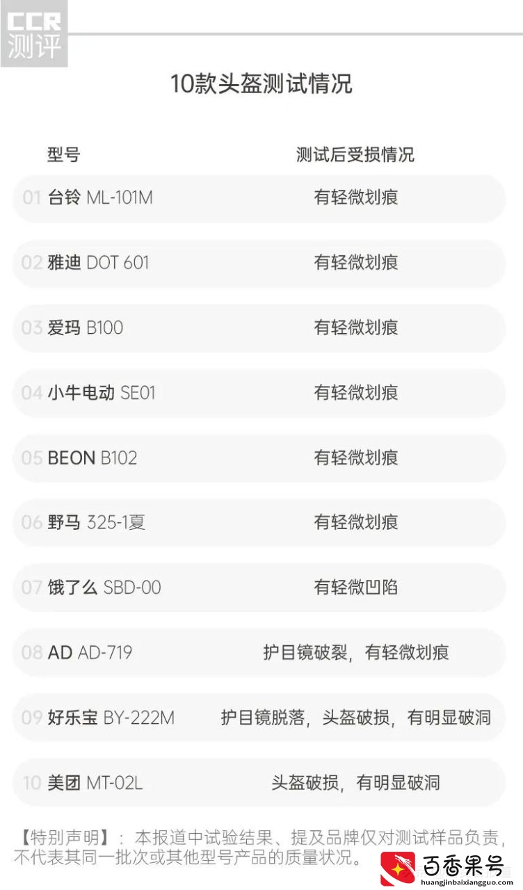 10款头盔测评报告：美团、雅迪、爱玛通通不过关，戴着它们安全没保障