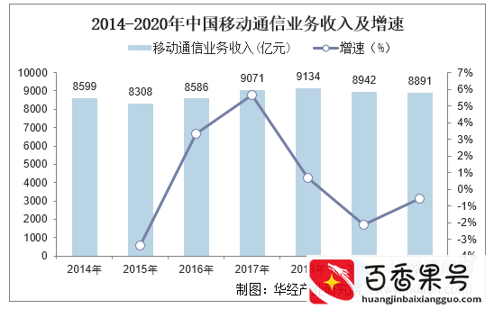 2021年中国移动通信行业现状分析，5G网络建设稳步推进「图」