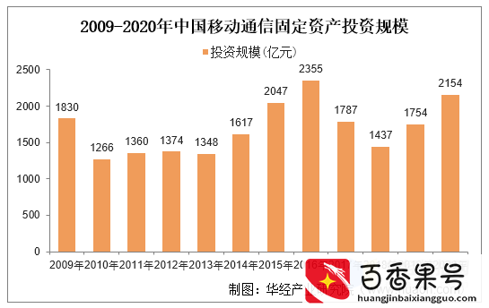 2021年中国移动通信行业现状分析，5G网络建设稳步推进「图」