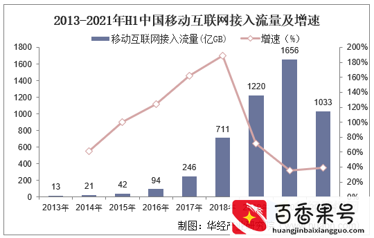 2021年中国移动通信行业现状分析，5G网络建设稳步推进「图」