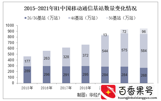 2021年中国移动通信行业现状分析，5G网络建设稳步推进「图」