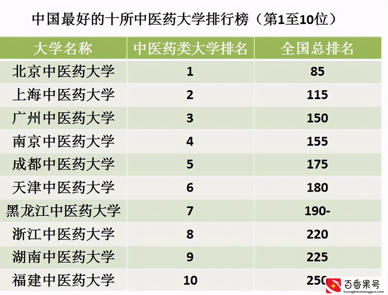 中医药大学排名前十，6所强校你一定要知道