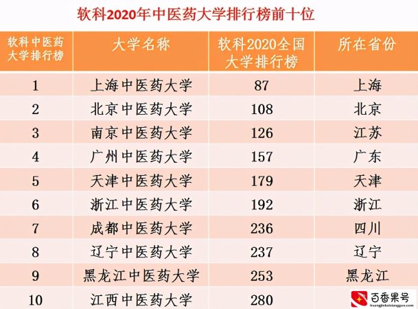 中医药大学排名前十，6所强校你一定要知道