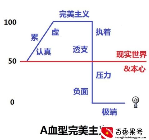 A血型优缺点