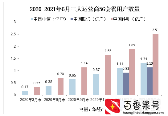 2021年中国移动通信行业现状分析，5G网络建设稳步推进「图」