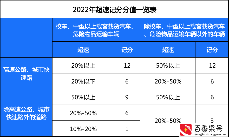私家车“超速20%”不再扣分，但交警却提醒：不要高兴太早