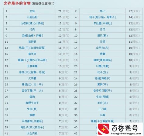 富含锌的食物排行榜？富含锌的食物和水果有哪些？