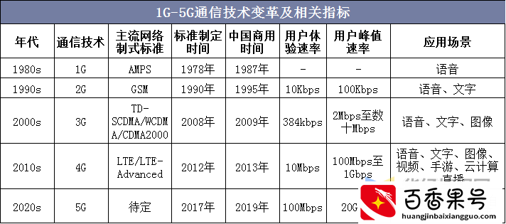 2021年中国移动通信行业现状分析，5G网络建设稳步推进「图」
