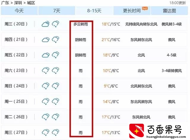 深圳迎来本年最冷冬季！最低气温6°C！持续降雨12日！