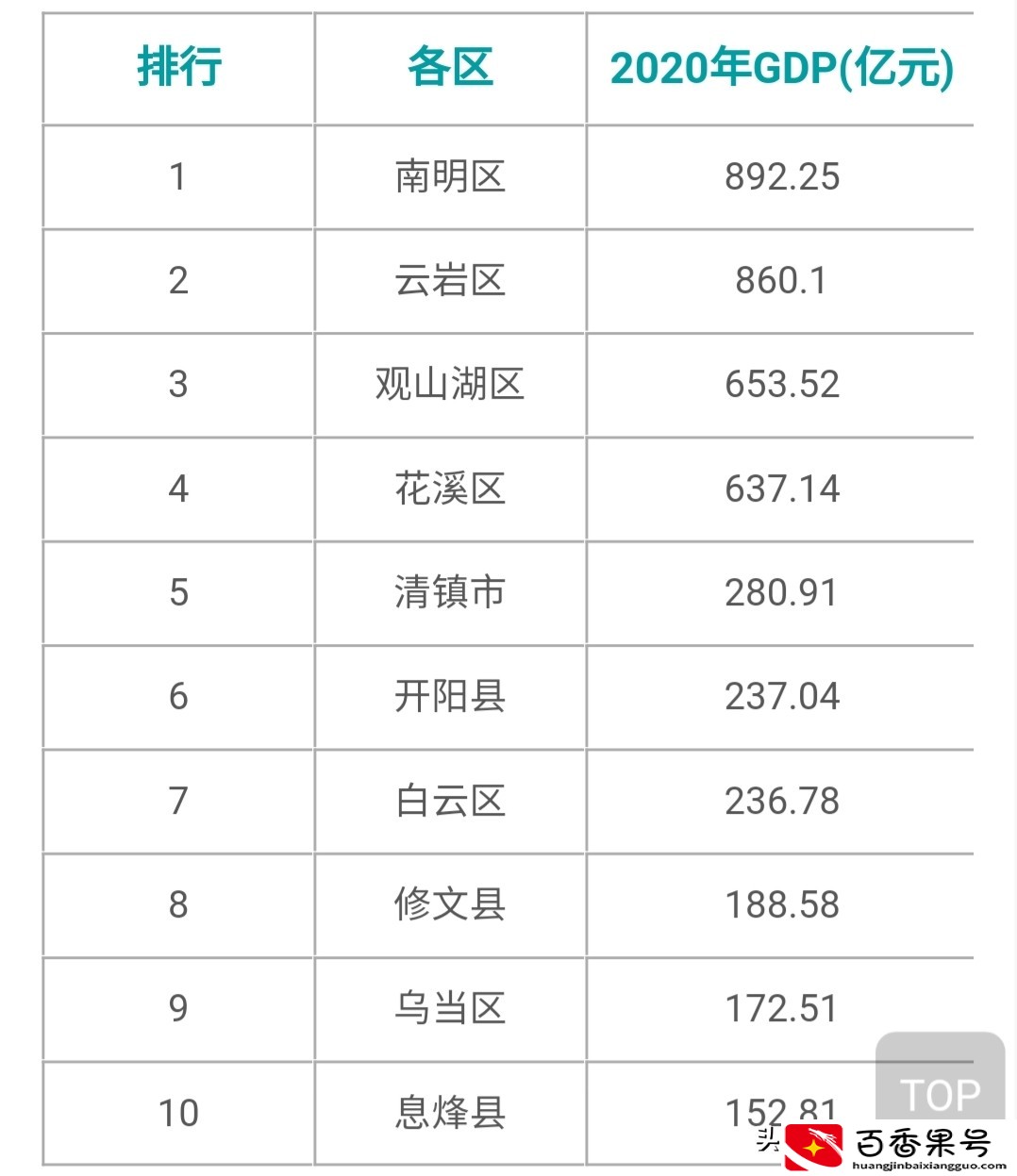 贵阳各区县人口：花溪人口净流入42万，白云22万，开阳净流出11万