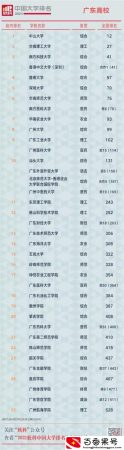 盘点：深圳有哪些大学？