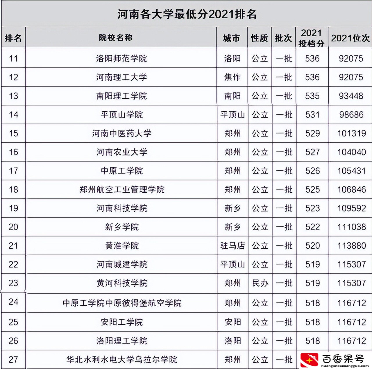 河南省一本大学择校排名，河南师大第4，河科大居第6位