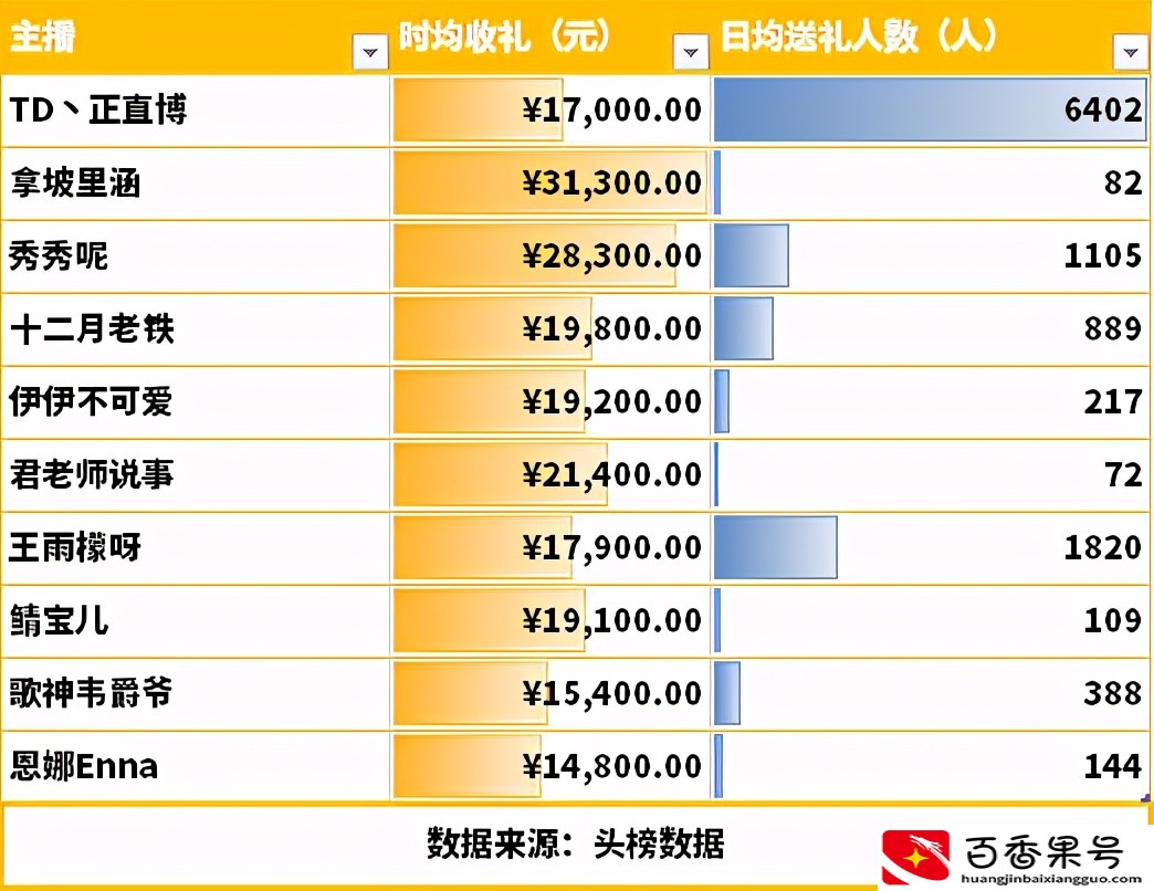 斗鱼主播收入月榜：颜值一哥正直博狂揽五百万，六位美女主播入围