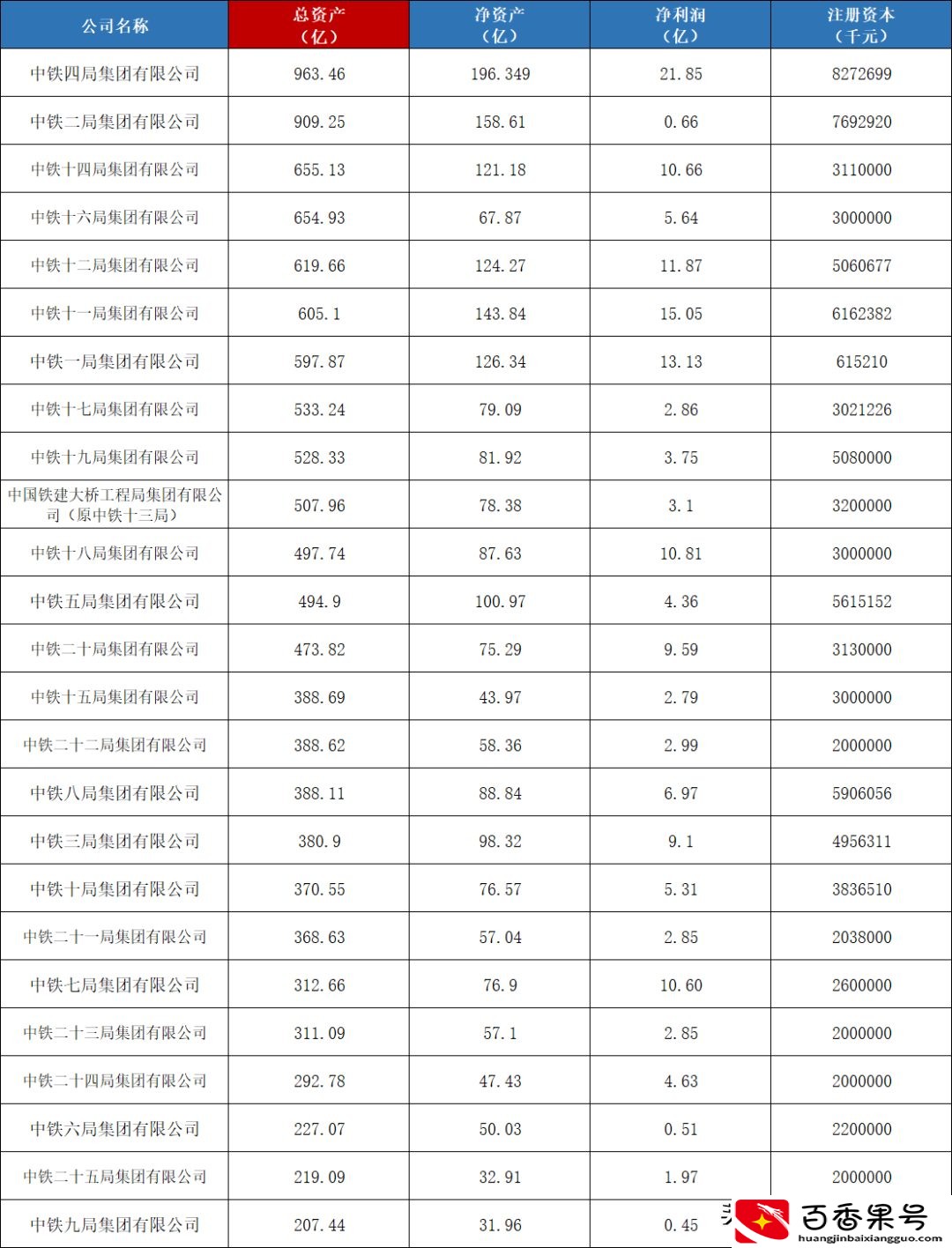 最新！2021年中铁1到25局实力排行榜