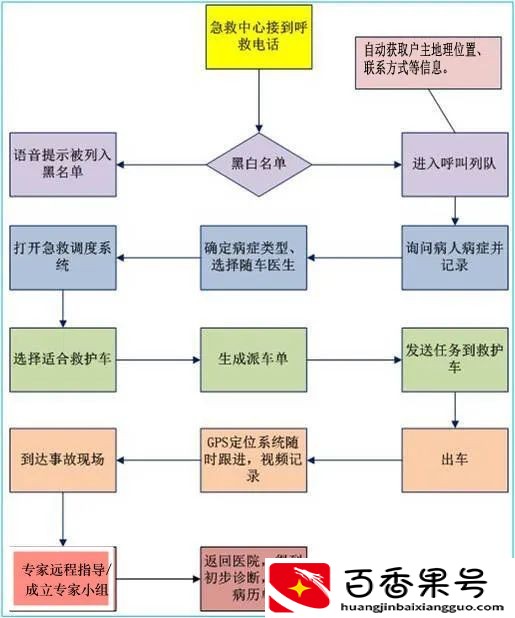 120救护车出诊费用，你知多少？
