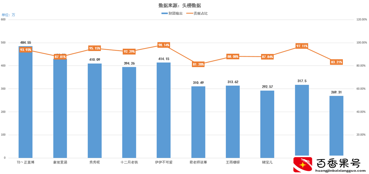 斗鱼主播收入月榜：颜值一哥正直博狂揽五百万，六位美女主播入围