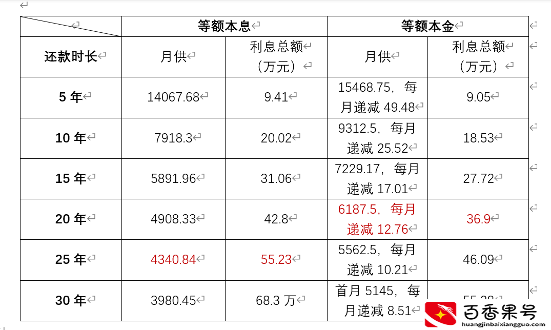 买房首付比例付多少，还款选几年最划算？