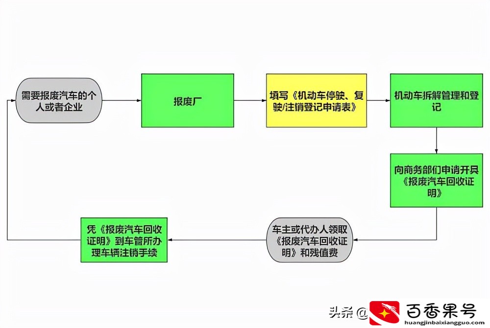 摩托车怎么报废？机动车报废流程是怎么样的？