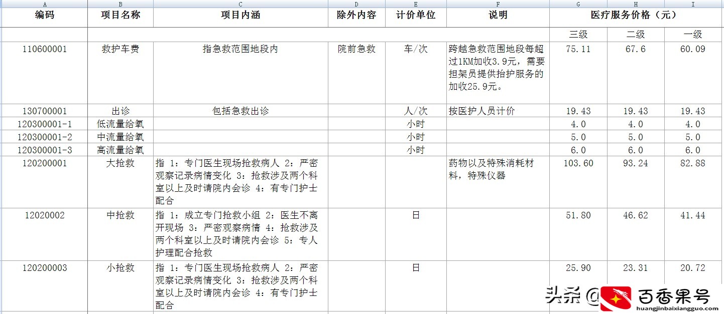 120救护车出诊费用，你知多少？