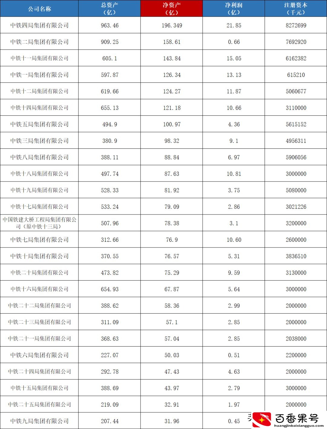 最新！2021年中铁1到25局实力排行榜