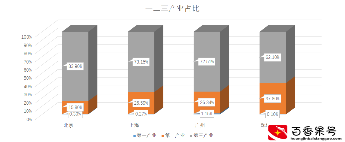 四大一线城市PK：北上广深哪个更强