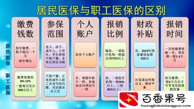 医保卡必须交6个月才能用吗