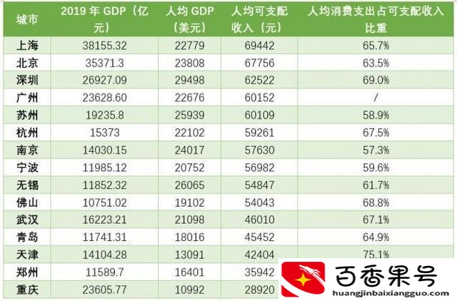 北上广深哪个城市最好