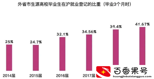 “解封后再也不做外地人”，日均离沪1万人，离开后的人去哪了？
