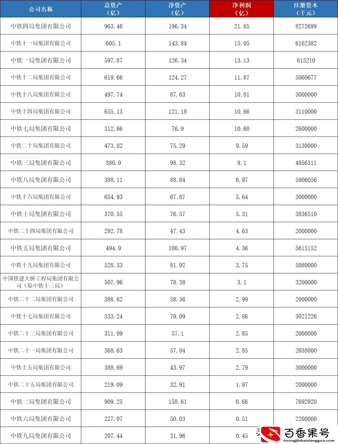 最新！2021年中铁1到25局实力排行榜