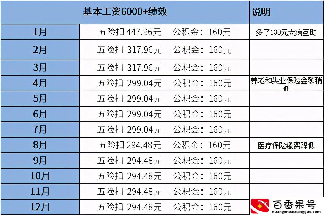 五险一金每月扣多少钱？看工资6000扣款明细