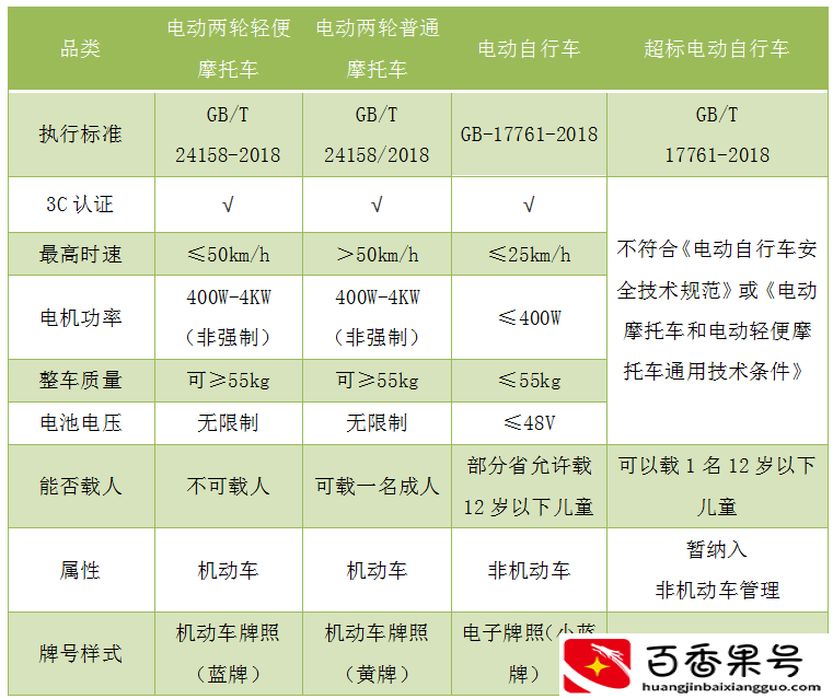 电动车小知识 | 电摩挂牌流程指南