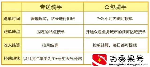 众包骑手和专送骑手有什么区别