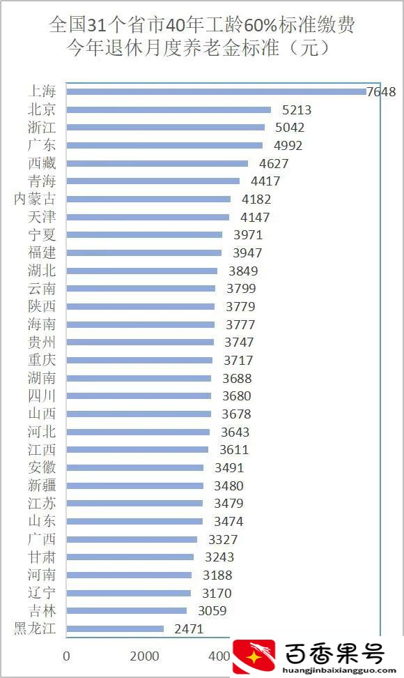 工龄40年，企业按60%缴的养老保险，退休能领多少钱？