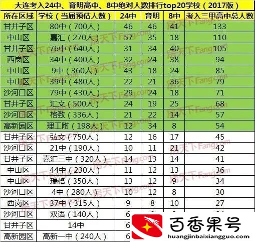 高考将至 大连有哪些学区新盘？