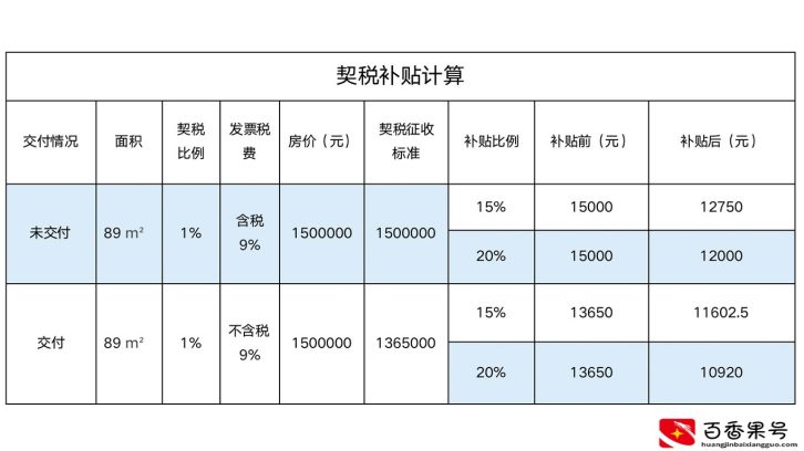 契税补贴来了，契税到底该早交还是晚交？