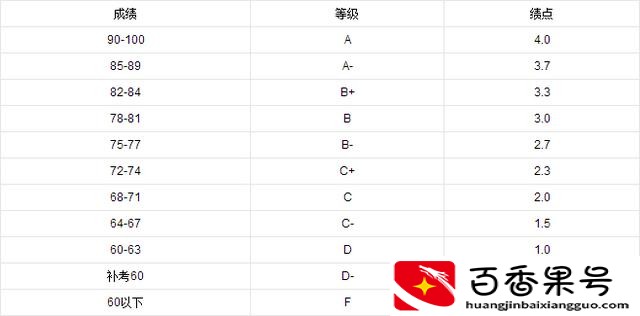 大学绩点2.5很差吗