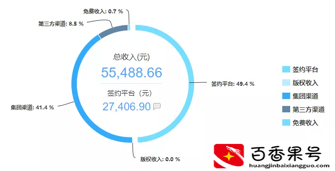 兼职半年，月赚12000，我劝你不要写网文