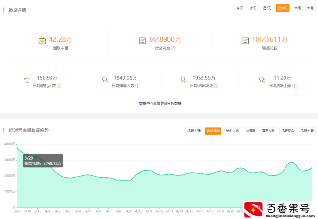 斗鱼主播收入月榜：颜值一哥正直博狂揽五百万，六位美女主播入围