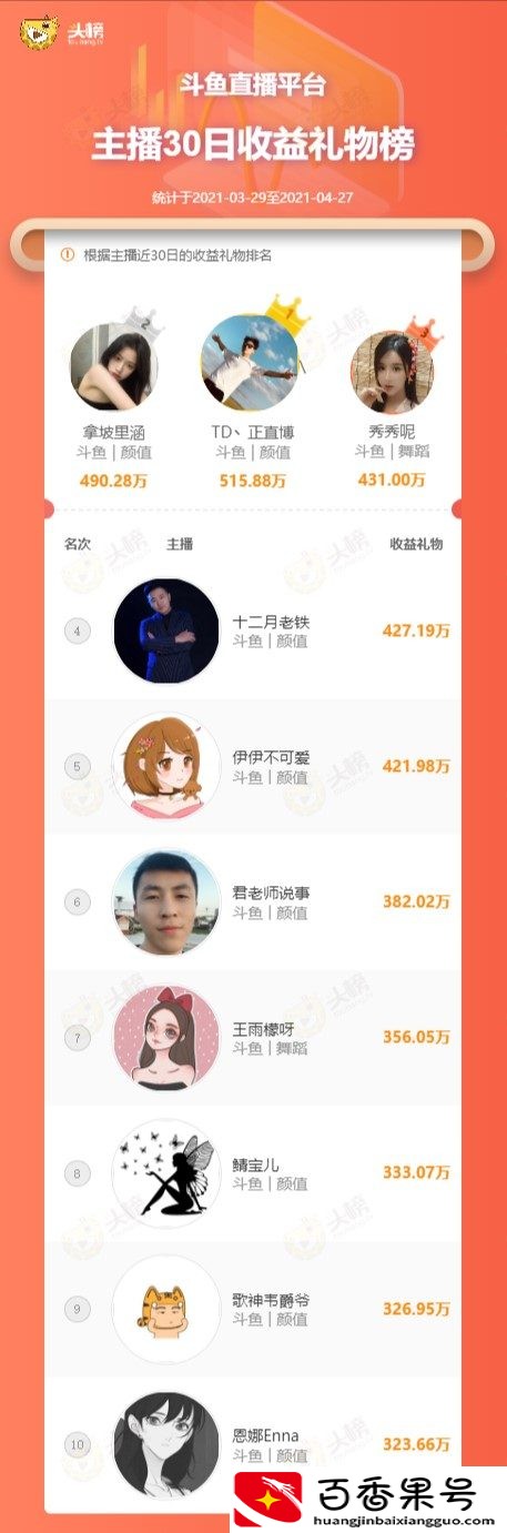 斗鱼主播收入月榜：颜值一哥正直博狂揽五百万，六位美女主播入围