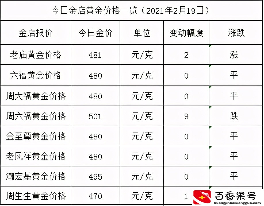 2010年花10万买黄金，持有到现在是亏了还是赚了？