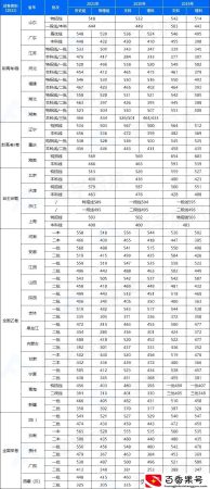 2022年高考：全国一共几套卷？各省市高考分数线是多少
