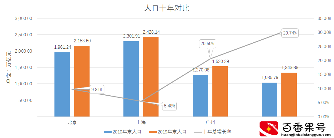 四大一线城市PK：北上广深哪个更强